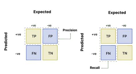 Image result for Recall Example in Machine Learning