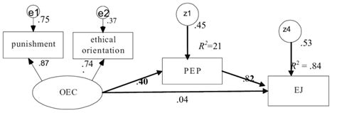 Image result for Structural Model of Behavior