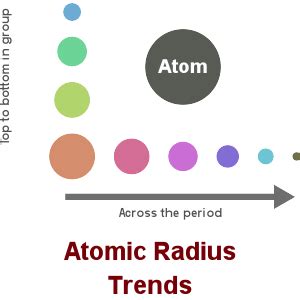 Atomic Radius Trend Atomic Size | CK 12 Foundation