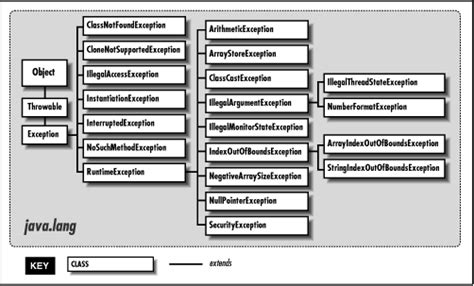 Image result for RuntimeException Throws Java