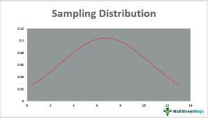 Image result for Spread of Sampling Distribution