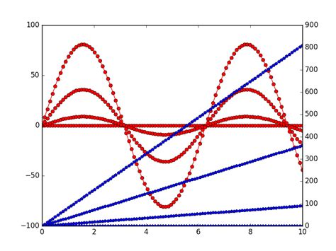 Image result for Matplotlib Twinx