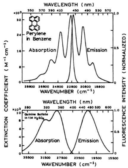 Fluorescence Spectrum Absorption എന്നതിനുള്ള ഇമേജ് ഫലം