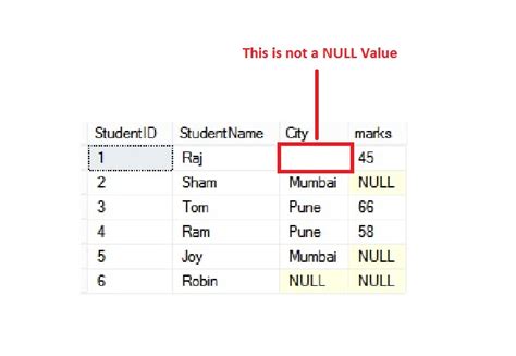 Afbeeldingsresultaten voor Null Meaning in SQL