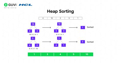 Image result for Info Graph of Sorting in Data Structure