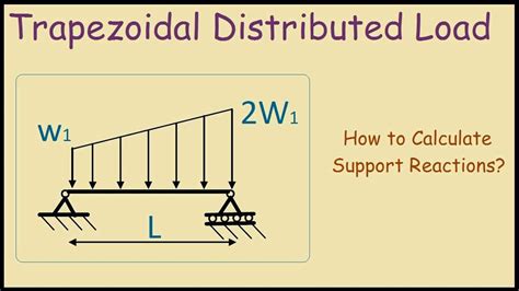 Image result for Distributed Load Structural