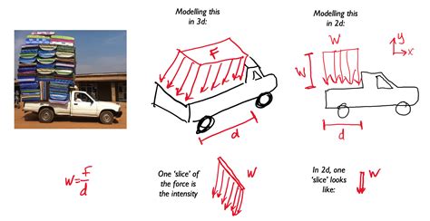 Image result for Distributed Load Statics Problem