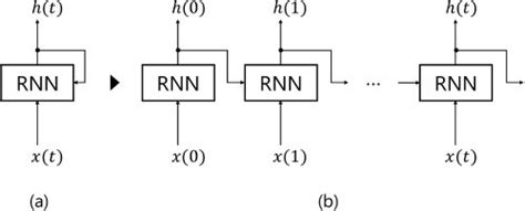 Image result for Layer Recurrent Neural Network Block Diagram