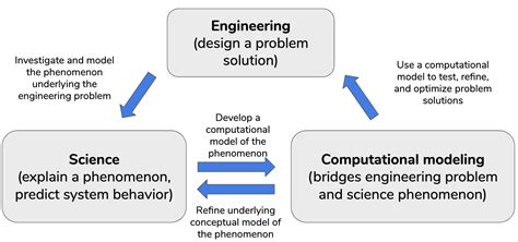 Image result for Computational Thinking Science Project