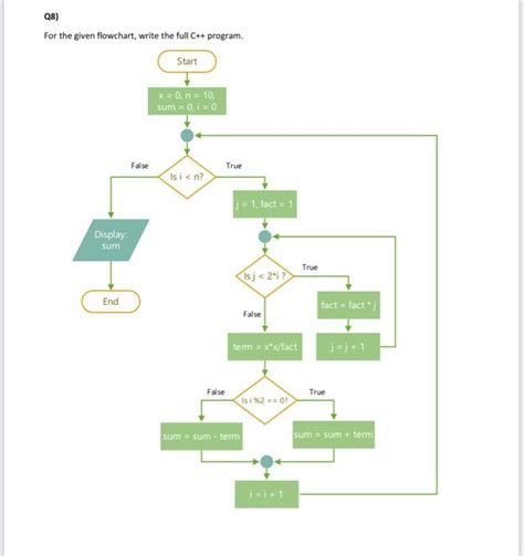 Image result for Example of Flowchart in C++