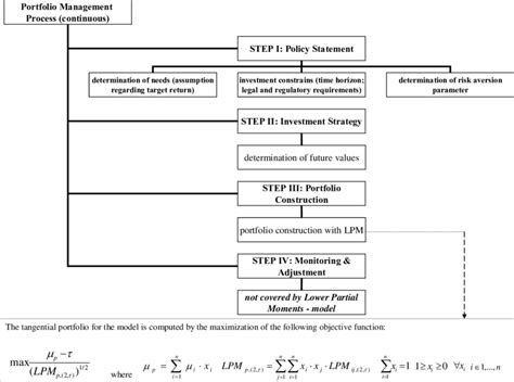 Image result for Portfolio Management Process Steps