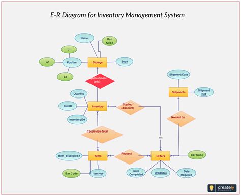 Afbeeldingsresultaten voor Use Case for Inventory Management System