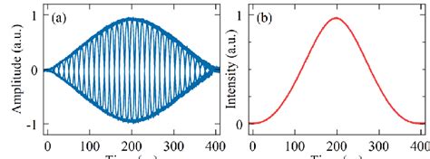 Afbeeldingsresultaten voor Modulated