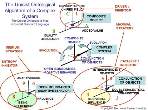 Image result for Evolution of Complex System