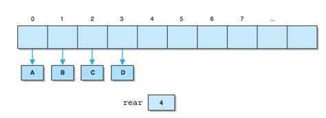 Image result for Visualization of Queue ADT