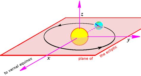 Ecliptic Explained に対する画像結果