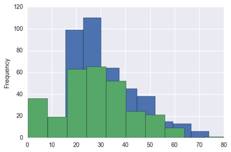 Create Histogram Groupby Python に対する画像結果