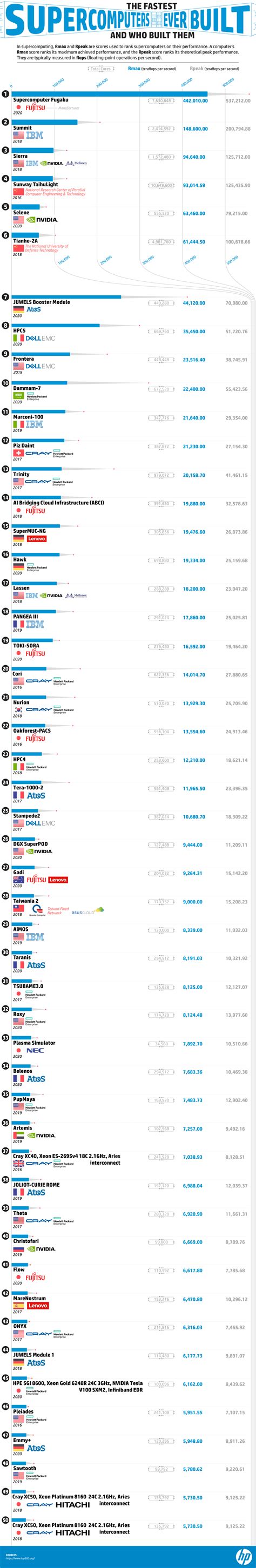 Image result for Fastest Computer