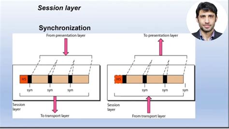 Toradh íomhá ar Example for Session Layer