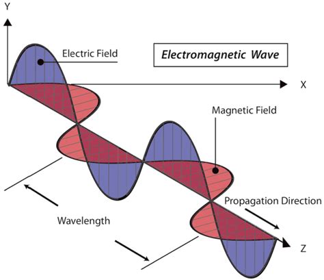 Image result for Electromagnetic Wave Creation