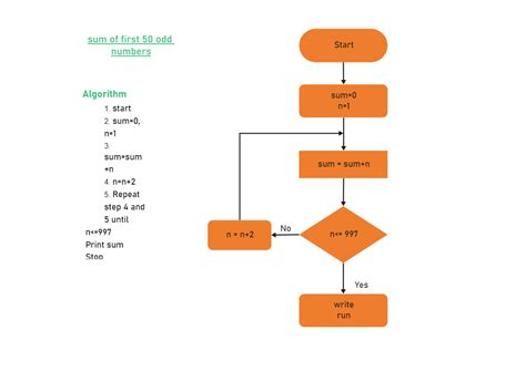 Image result for Sum of N Numbers Flowchart