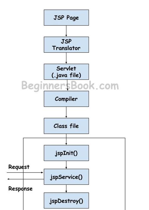 Image result for Java Jsp