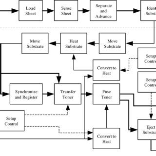 Image result for Function Structure Diagram Engineering Design