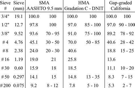 Image result for Asphalt Gradation