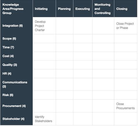 Image result for PMI Process Map
