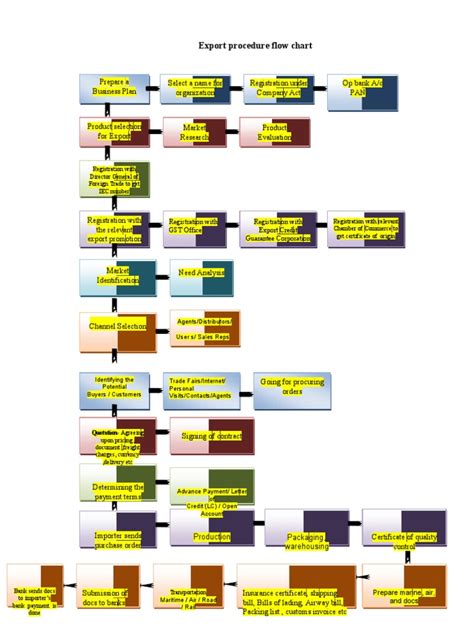Image result for Export Company Flow Chart