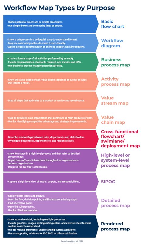 Toradh íomhá ar Process at Different Levels From High Level to Workflow