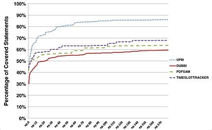 Image result for Statement Coverage Graph
