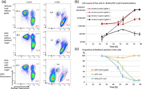 Afbeeldingsresultaten voor Multiparameter Flow Cytometry