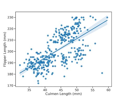 Image result for Add Regression Line to Scatter Plot in Python