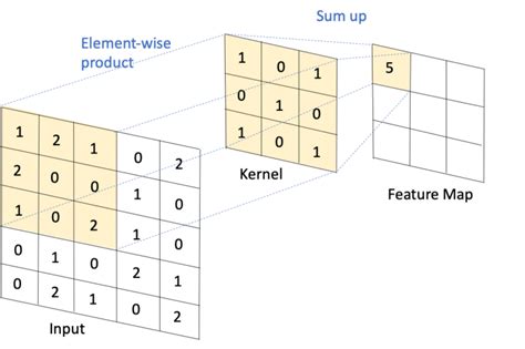Image result for Convolution Calculation