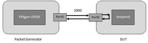 Dpdk Networking Stack に対する画像結果