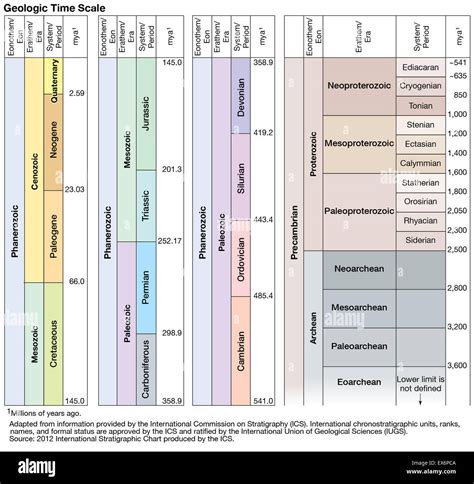 Geologic Timeline Horizontal に対する画像結果