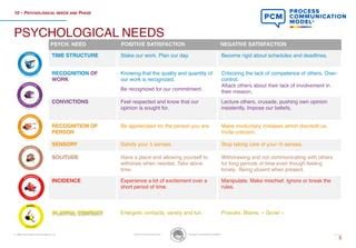 Image result for PCM Personality Types