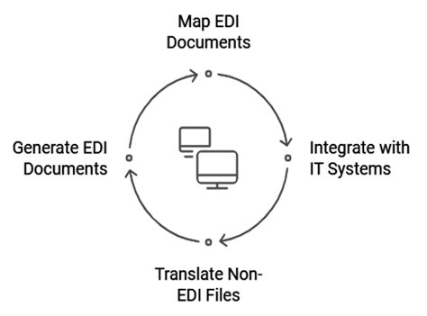 Image result for Edi File Transfers