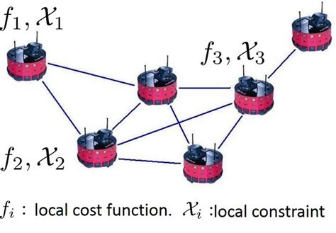 Afbeeldingsresultaten voor Distributed Optimization of Multi-Agent Systme