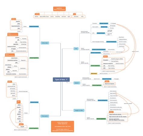 Image result for Mega Map of Machine Learning