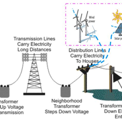 Image result for Distributed Generators