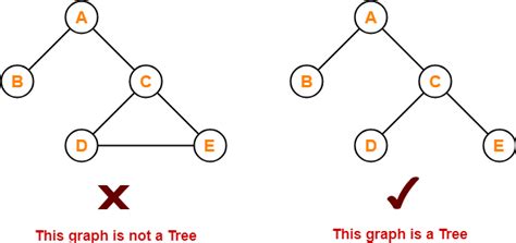 Image result for Data Structure for Tree Design