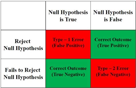 Image result for What Is Prob of Type 2 Error If Alpha Is 0