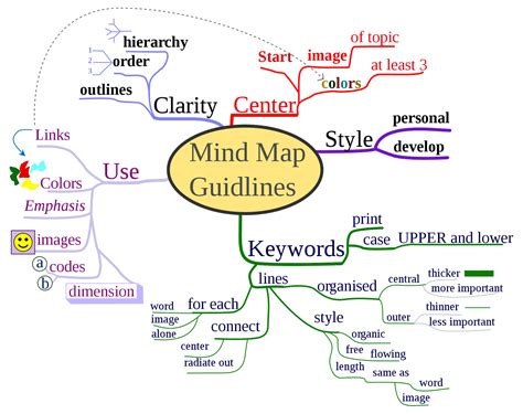 Image result for Mind Map Examples