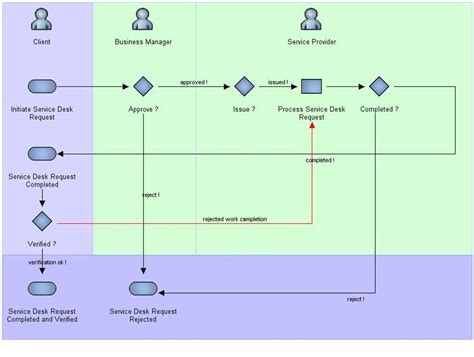 Toradh íomhá ar Service Desk Workflow Examples