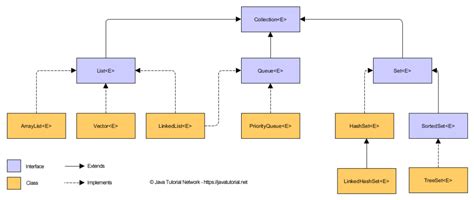 Afbeeldingsresultaten voor Collection in Java Importance of Collection in Java