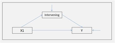 Model 2 Variabel Intervening に対する画像結果