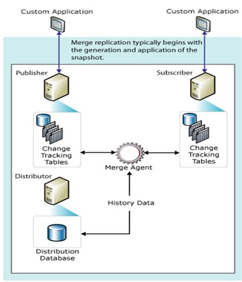 Toradh íomhá ar Database Replication through Transit Gateway
