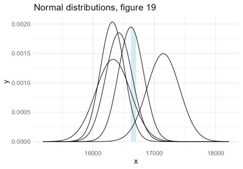 Image result for R Plot Normal Distribution Lines